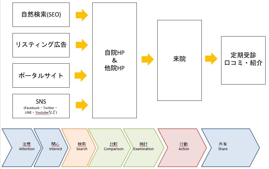 オンラインマーケティングの構成